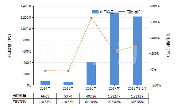 2014-2018年3月中國六亞甲基二胺及其他鹽(HS29212290)出口量及增速統(tǒng)計